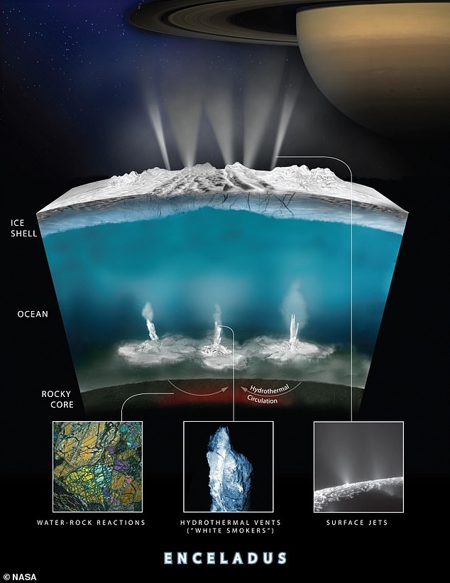 Evidence of these hydrothermal vents was uncovered by NASA's Cassini spacecraft during its visit to Saturn between 2004 to 2017